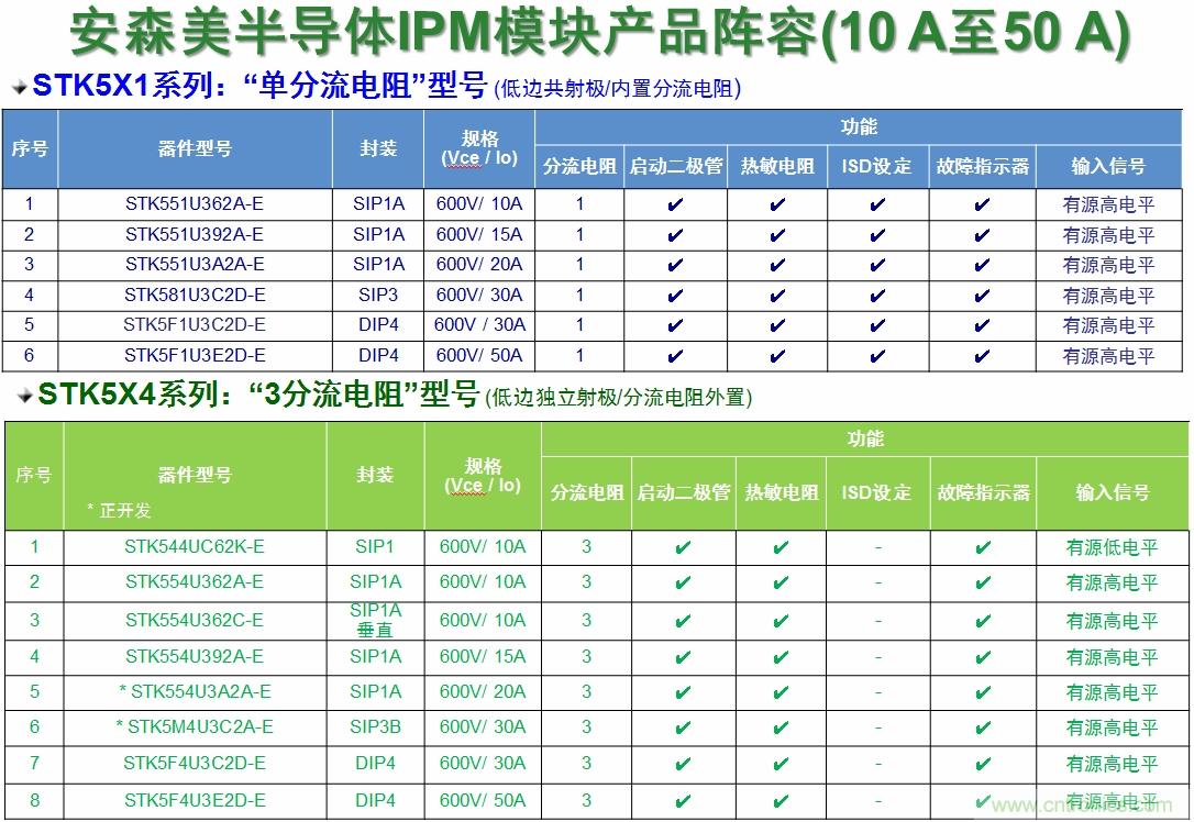 表1：安森美半導(dǎo)體的變頻器IPM產(chǎn)品陣容。