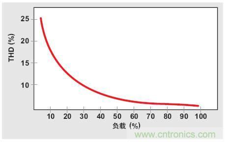 解析：交流跳周模式如何提高PFC輕負(fù)載的效率？ 