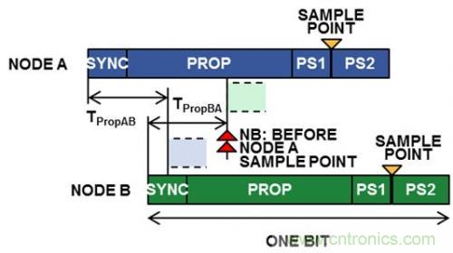 技術分享：優(yōu)化CAN節(jié)點位時序以適應數(shù)字隔離器傳播延遲