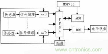 技術(shù)分享：基于FPGA的水聲信號采集與存儲系統(tǒng)設(shè)計