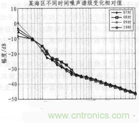 技術(shù)分享：基于FPGA的水聲信號采集與存儲系統(tǒng)設(shè)計