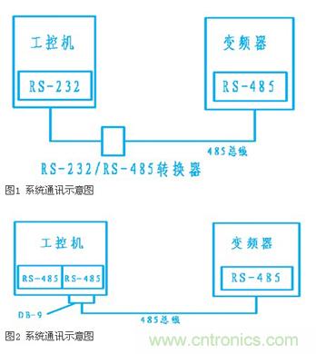 變頻器結(jié)合工控機的通訊，監(jiān)視輸出和參數(shù)設(shè)定將不是難題