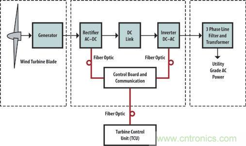 光纖應用于風力發(fā)電，信息傳輸“快人一步”