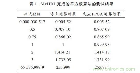 技術解析：在FPGA上利用Python 實現(xiàn)定點平方根