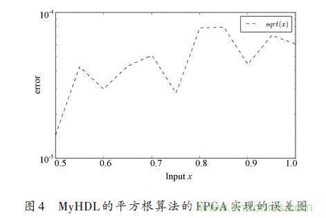 技術解析：在FPGA上利用Python 實現(xiàn)定點平方根