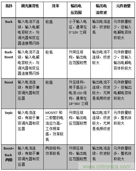 LED調(diào)光驅動的設計及拓撲的對比分析