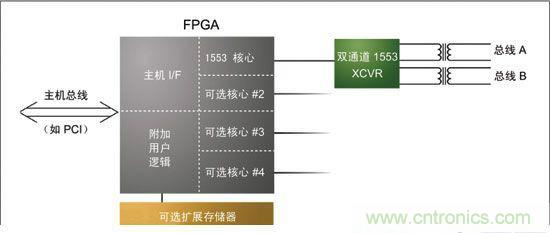 基于FPGA的航空電子系統(tǒng)的設(shè)計