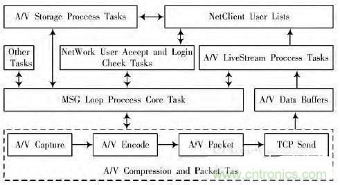 工業(yè)分享：基于Linux的無線音視頻對講系統(tǒng)的設計