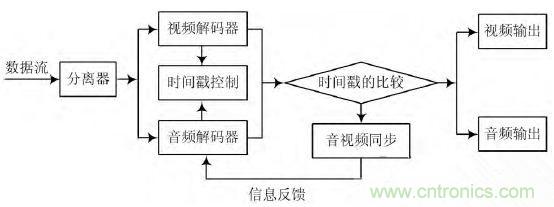 工業(yè)分享：基于Linux的無線音視頻對講系統(tǒng)的設計