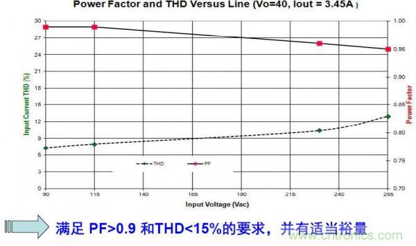 LED路燈的高能效驅動電源方案的探究