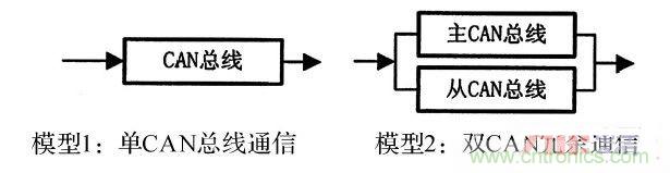 基于STM32F105微控制器的雙CAN冗余的方案設(shè)計