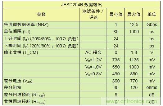 具有不同采樣速率及通道數(shù)的轉(zhuǎn)換器對比可顯示出I/O數(shù)的差別。與工作速率為1Gbps的LVDS相比，工作速率為12.5Gbps的JESD204B接口只需其引腳數(shù)的1/10