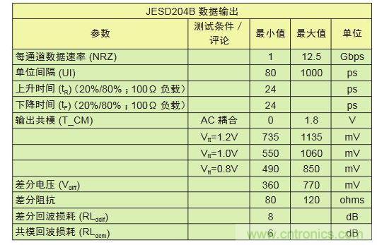 LV-OIF-11G-SRJESD204B、12.5-Gbps發(fā)送器的電氣規(guī)范,可看出鏈路上共模電壓終端的高度靈活性