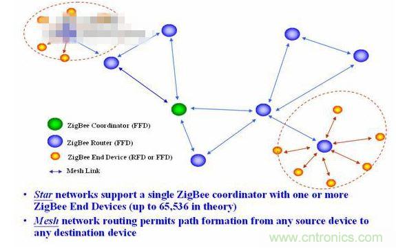 11、 ZigBee所采用的自組織網(wǎng)是怎么回事？