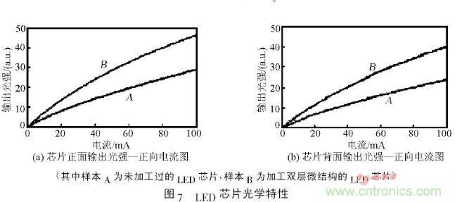 解析微納光學在LED芯片中的應用