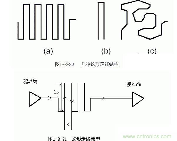 3． 蛇形線