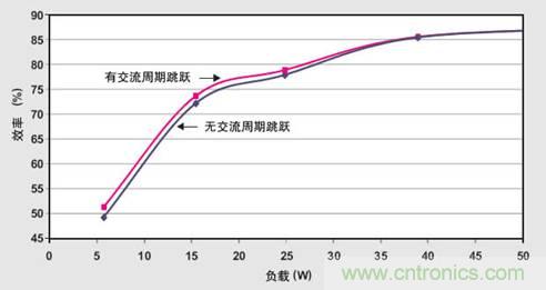 PFC輕負載效率要提高，交流跳轉(zhuǎn)周有妙招 