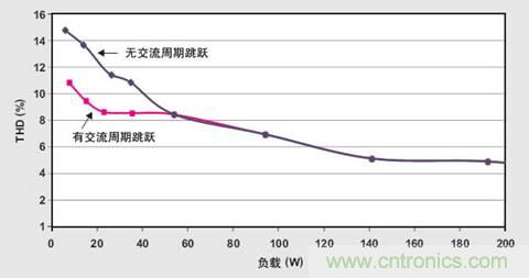 PFC輕負載效率要提高，交流跳轉(zhuǎn)周有妙招 