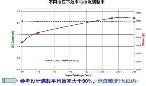 安森美半導(dǎo)體150 W路燈參考設(shè)計的能效及穩(wěn)流精度。