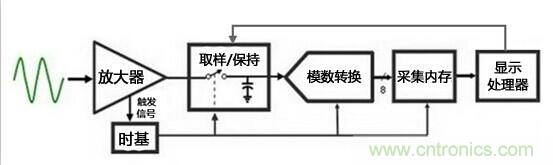 為何提起波形刷新率就聞之色變？