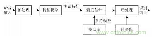 專(zhuān)家親授：基于DSP原理的漢子語(yǔ)音識(shí)別系統(tǒng)的實(shí)現(xiàn)