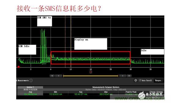 以接收短信測試為例，紅色標(biāo)記處為短信提示時(shí)的功耗表現(xiàn)，不同的提示方式（如震動(dòng)、聲音及提示時(shí)長）功耗表現(xiàn)亦有所差異。通過有效測量可以很方便的找到最優(yōu)的低耗解決方案