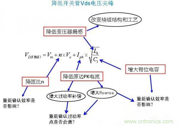 反激開關(guān)管Vds電壓尖峰波形，5大獨(dú)門絕技全搞定！