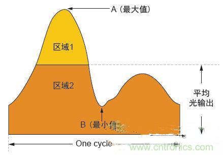 反激LED驅(qū)動就真的穩(wěn)定嗎？為什么PFC調(diào)節(jié)效果好？