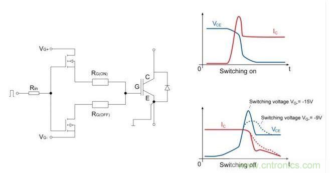 IGBT開關(guān)；右邊是電流和電壓開關(guān)的曲線圖。降低關(guān)斷電壓至可接受的dv/dt負(fù)載的優(yōu)勢是十分顯著的