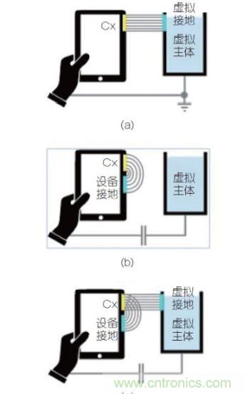 (a)是平行板電容器模型可被轉(zhuǎn)換成設(shè)備測(cè)試的例子；(b) 組合視圖，強(qiáng)調(diào)這兩個(gè)效果一起決定觸發(fā)距離。