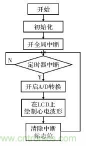 電路簡(jiǎn)單的心電采集儀設(shè)計(jì)，家人不再擔(dān)心！