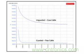  使用同軸電纜和三軸電纜測(cè)量高阻的結(jié)果比較