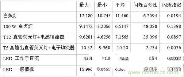 LED閃爍“久攻不下”？看我如何“攻城”！