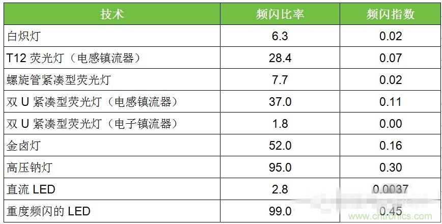 熱點(diǎn)分析：話說LED頻閃的那些“不為人知”