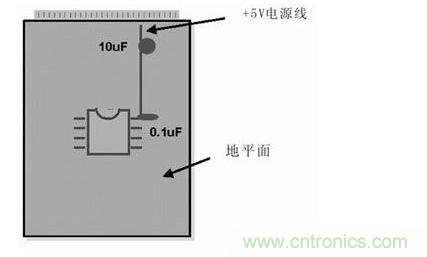 在模擬和數(shù)字PCB設(shè)計中，旁路或去耦電容(1mF)應盡量靠近器件放置。供電電源去耦電容(10mF)應放置在電路板的電源線入口處。所有情況下，這些電容的引腳都應較短