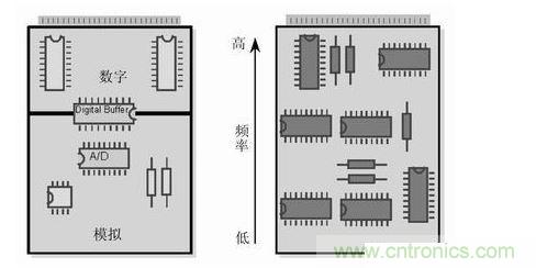 (左)將數(shù)字開關(guān)動作和模擬電路隔離，將電路的數(shù)字和模擬部分分開。 (右) 要盡可能將高頻和低頻分開，高頻元件要靠近電路板的接插件