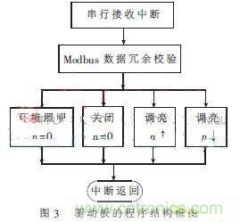 外科手術(shù)的“殺手锏”：新型LED無(wú)影燈控制系統(tǒng)的設(shè)計(jì)