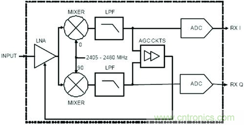 選型要素：射頻接收芯片結(jié)構(gòu)的“秘密”