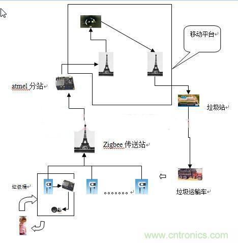 遠(yuǎn)程智能報(bào)警的垃圾桶，神器??！