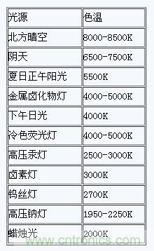 掌握這12個性能指標，LED基礎知識“那都不是事”！