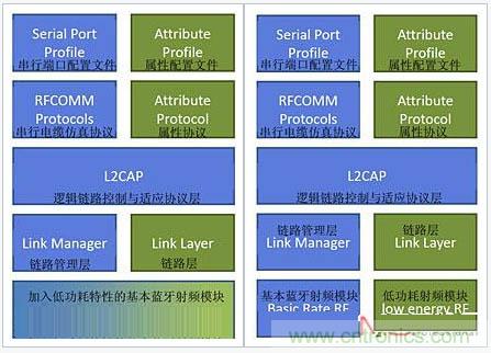 “藍牙技術聯(lián)盟”的全面揭秘