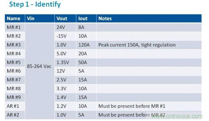 第一步是列出項(xiàng)目的電源需求。在我們的這個(gè)例子中，我們假設(shè)有11路電壓軌，以遞減功率級別列于表中。為了方便，我們稱之為主電源軌（MR）和輔助電壓軌（AR）。備注欄中包含了所有特殊要求。