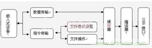 工程師值得推敲的設計：嵌入式USB工業(yè)U盤系統(tǒng)的設計