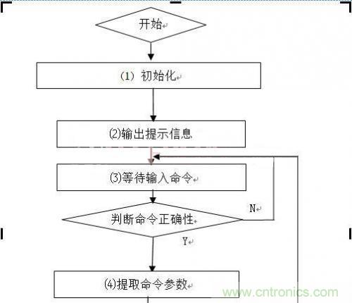 工程師值得推敲的設計：嵌入式USB工業(yè)U盤系統(tǒng)的設計