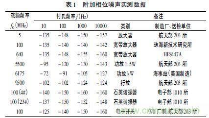 注意啦！專家正解附加相位噪聲測試技術(shù)