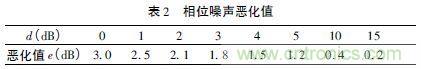 注意啦！專家正解附加相位噪聲測試技術(shù)