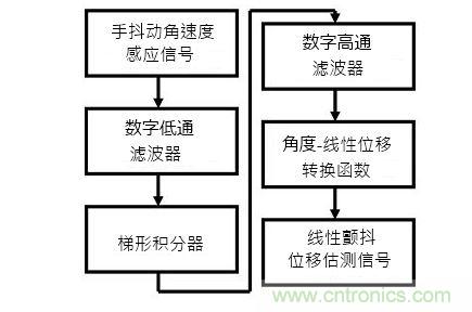 手抖動(dòng)信號(hào)估測(cè)器方塊圖