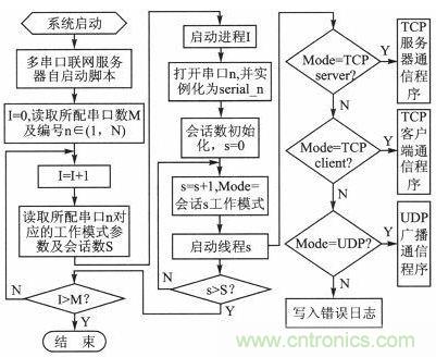 案例分析：打造以“樹(shù)莓派”為核心的多串口多總線服務(wù)器