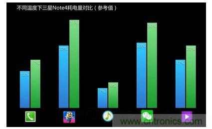 手機(jī)電池寒冷時(shí)為什么總充電？