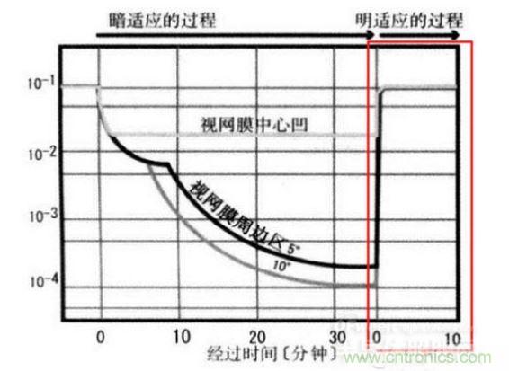 我們能明顯從上圖看到，從明入暗適應(yīng)時(shí)間長，從暗到明的適應(yīng)時(shí)間短（紅色框內(nèi)）。這些感覺我們也能在我們?nèi)粘Ｉ罱?jīng)驗(yàn)中找到感覺。